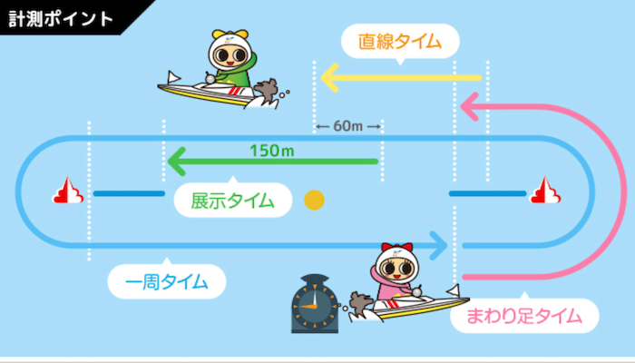 競艇の展示航走 オリジナルタイムで予想 スタート展示 周回展示